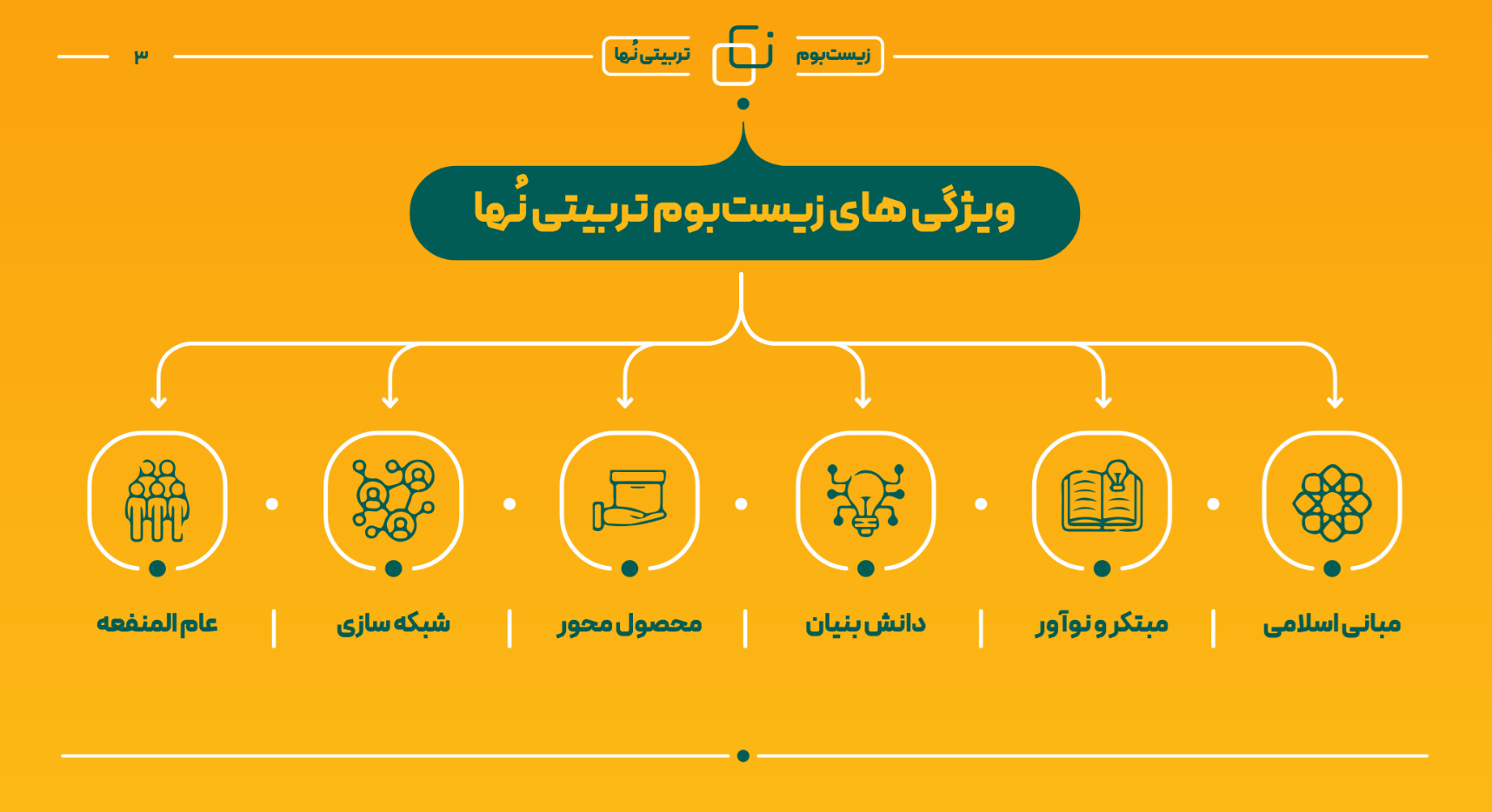 ویژگی های زیست بوم تربیتی نُهی